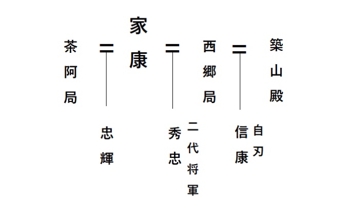 家康の息子忠輝の系図