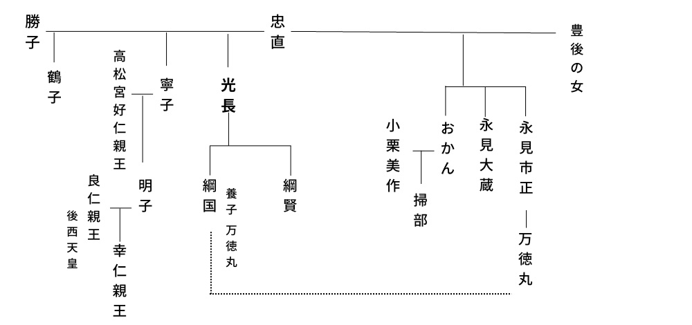 松平光長の系図