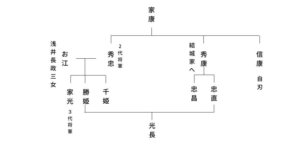 松平忠直の系図