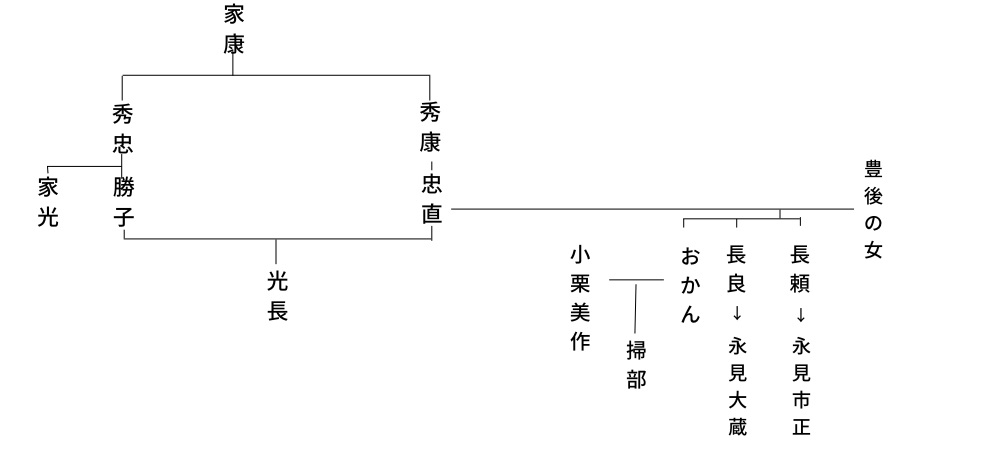 松平忠直の息子の系図