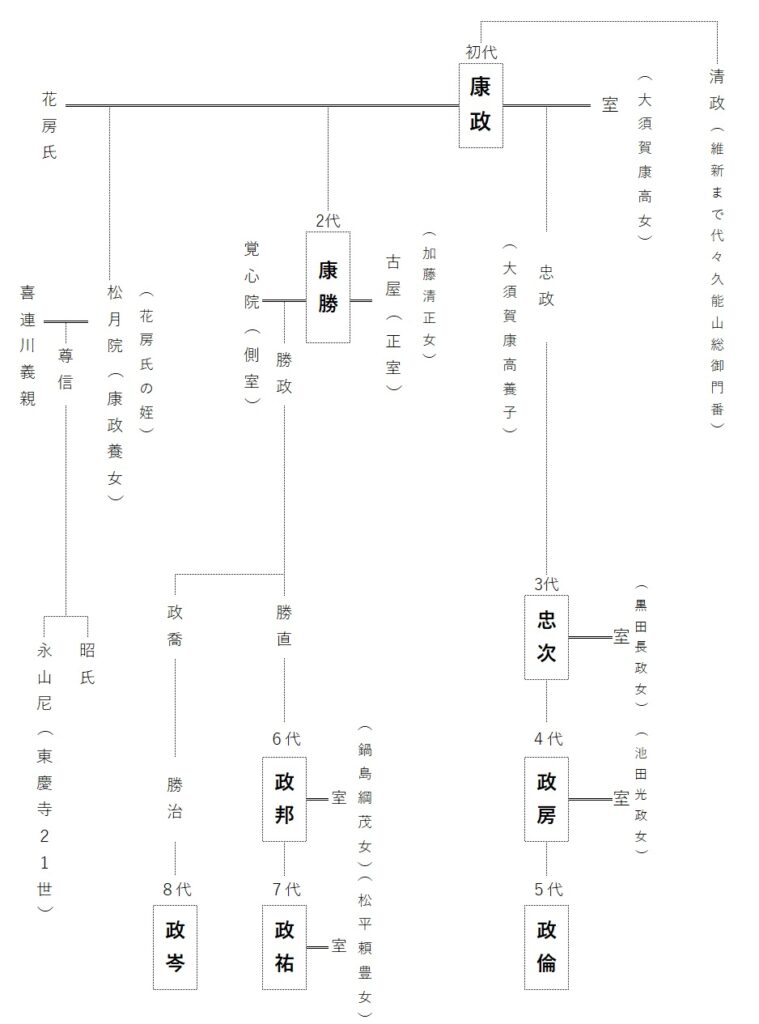 榊原康政詳細な系図