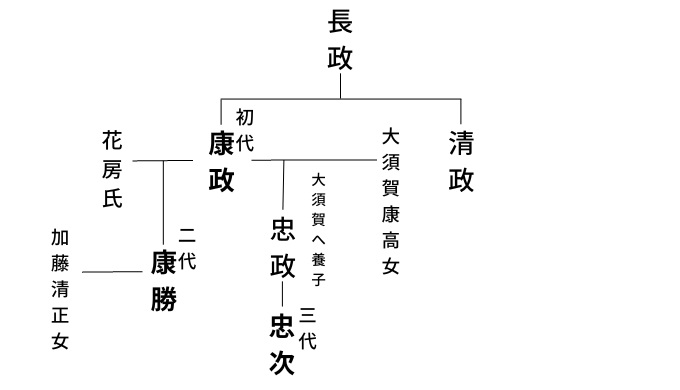 榊原康政の系図