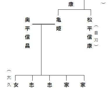 築山殿の娘亀姫は気性の激しいお姫様だった？！