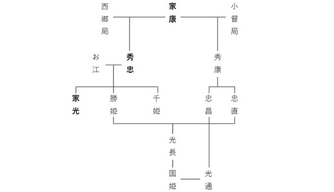 勝姫の孫国姫の系図