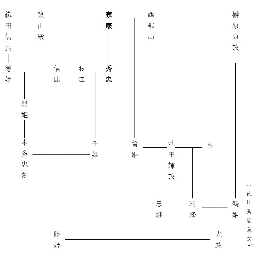 家康の娘督姫の詳細系図