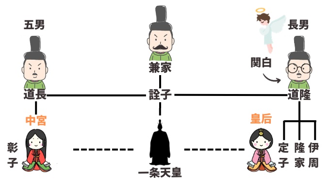 一条天皇の后（政治的関係図）